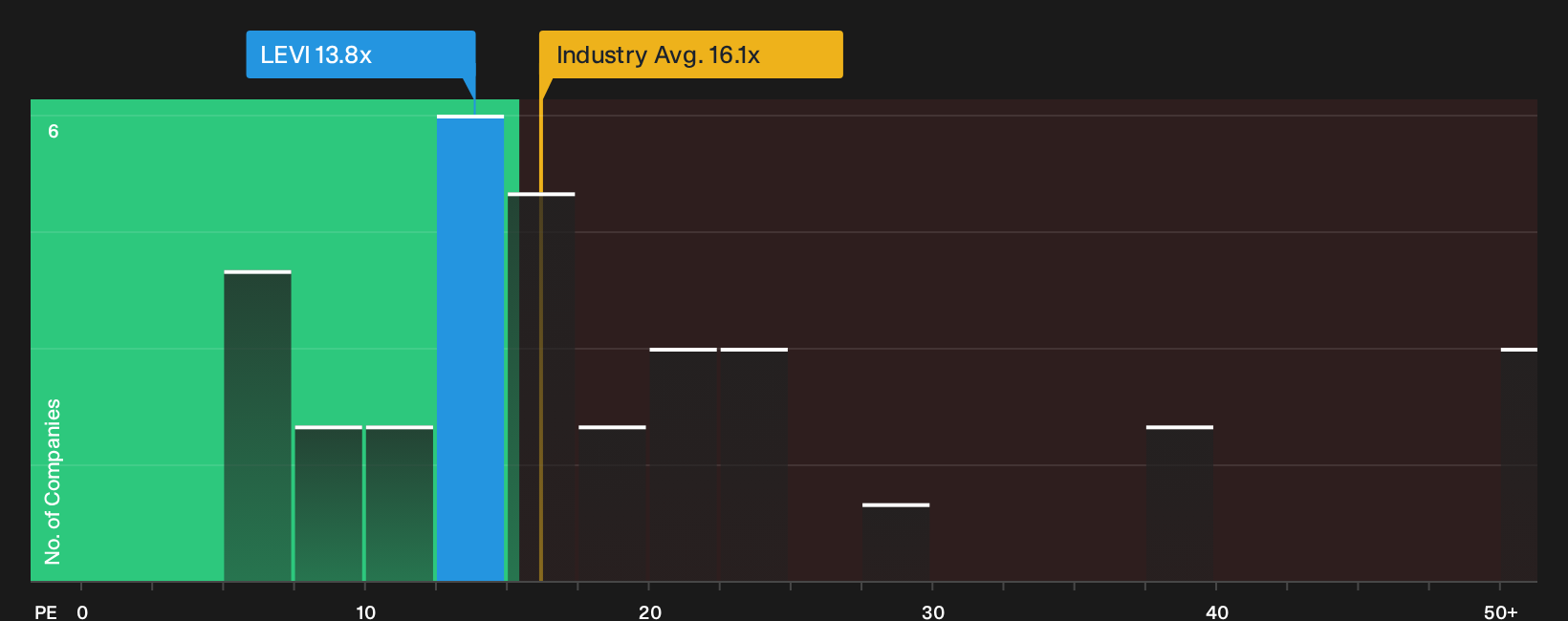 NYSE:LEVI P/E Ratio as at Oct 2026