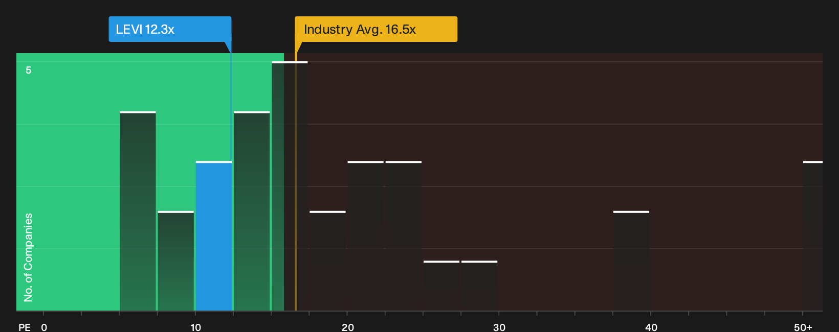 NYSE:LEVI P/E Ratio as at Oct 2026