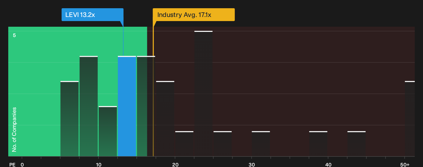 NYSE:LEVI P/E Ratio as at Oct 2026