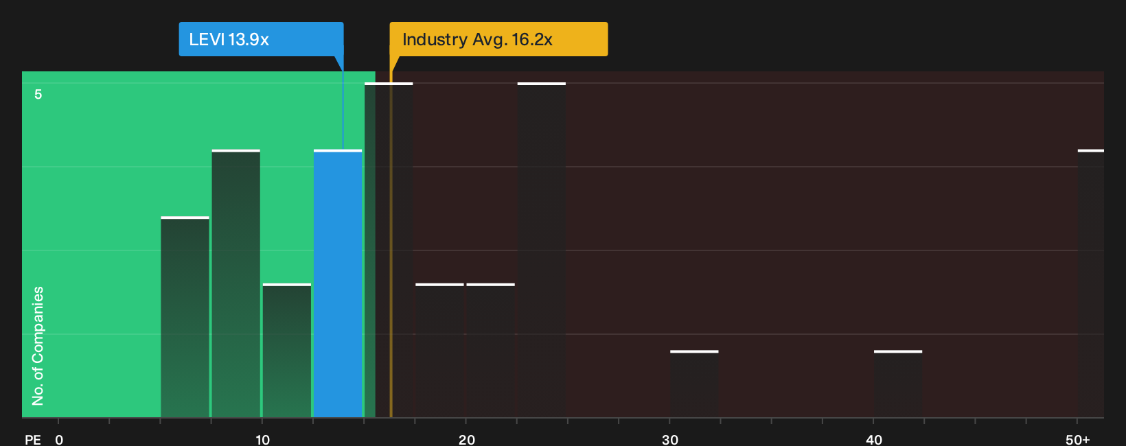 NYSE:LEVI P/E Ratio as at Oct 2026