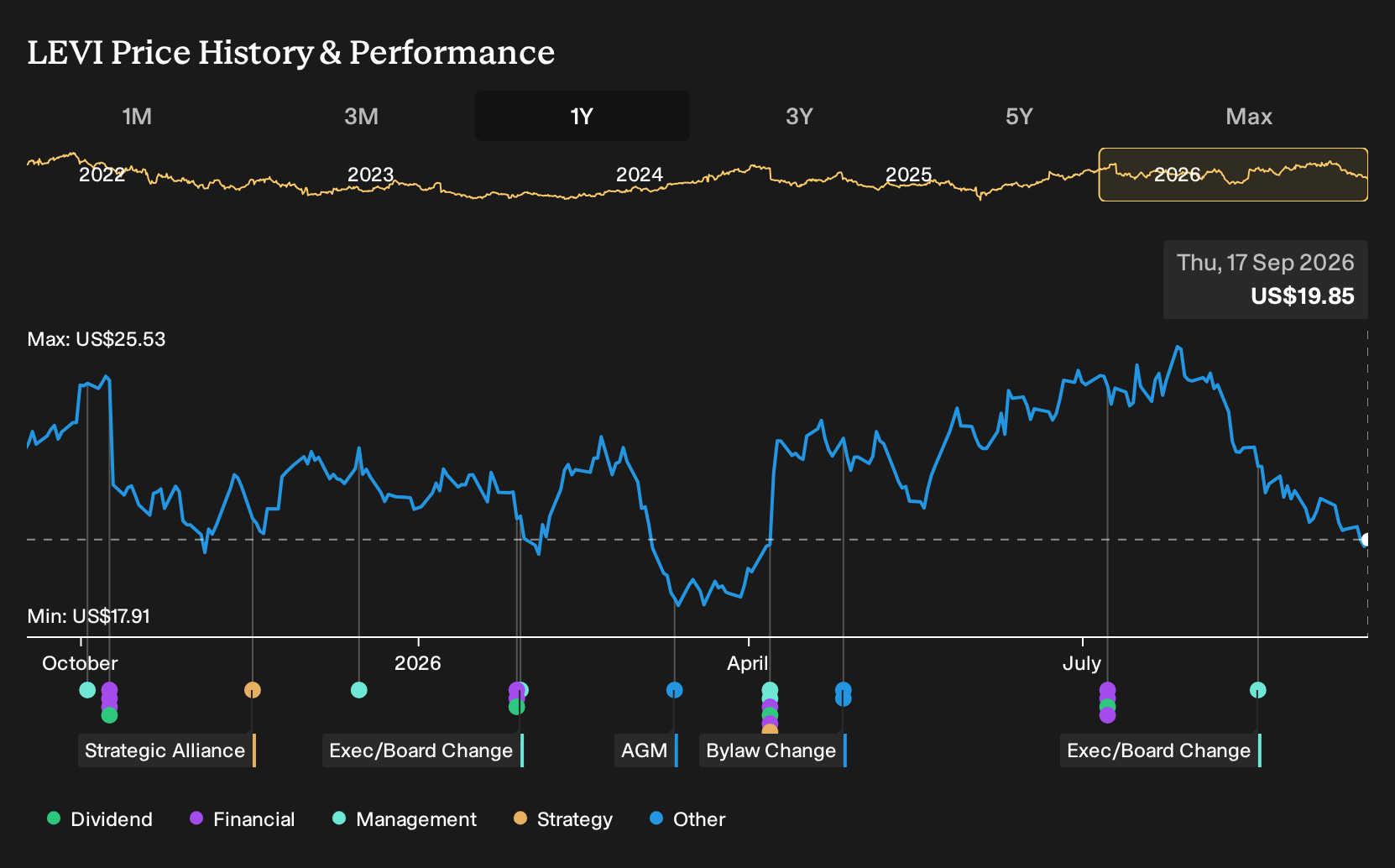 NYSE:LEVI 1-Year Stock Price Chart