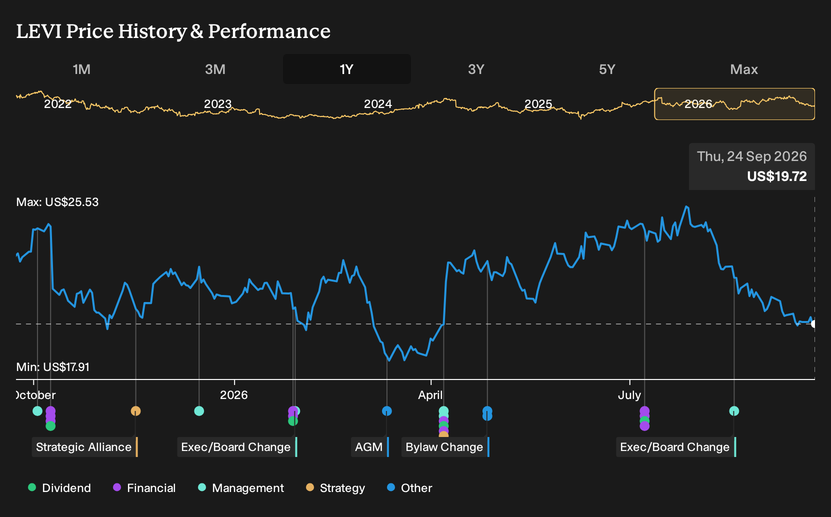 NYSE:LEVI 1-Year Stock Price Chart