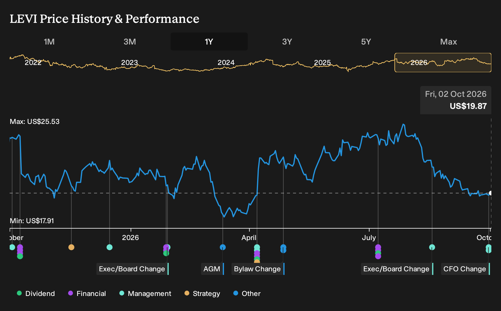 NYSE:LEVI 1-Year Stock Price Chart