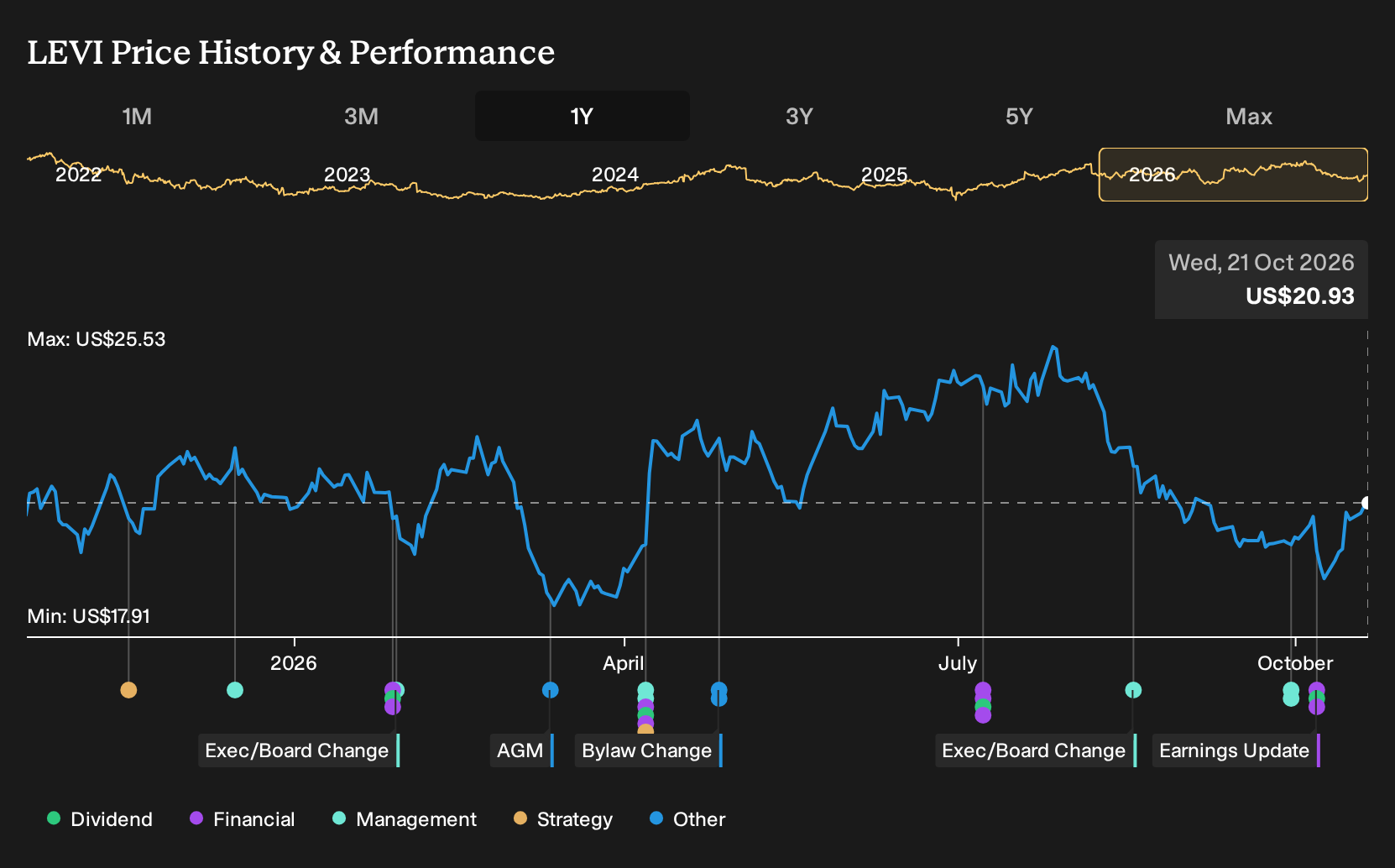 NYSE:LEVI 1-Year Stock Price Chart