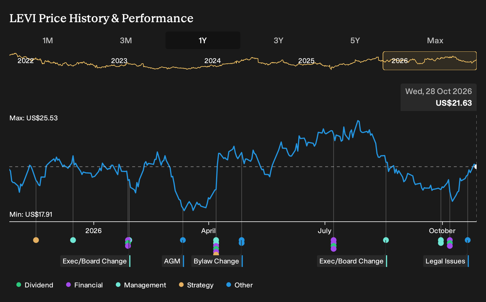 NYSE:LEVI 1-Year Stock Price Chart