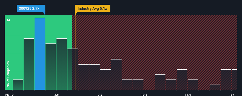 ps-multiple-vs-industry