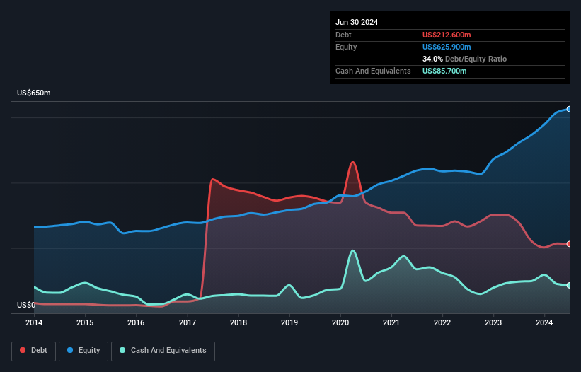 debt-equity-history-analysis