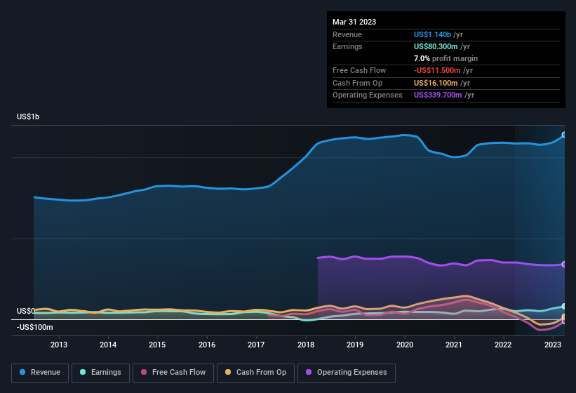 earnings-and-revenue-history