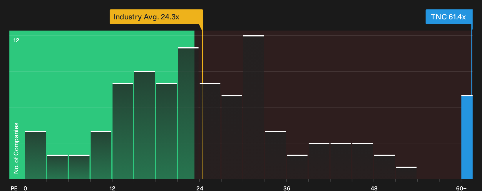 NYSE:TNC P/E Ratio as at Oct 2026