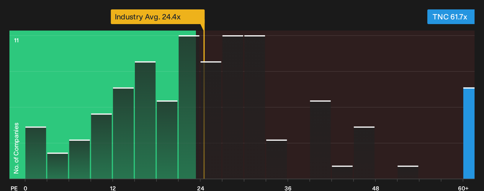 NYSE:TNC P/E Ratio as at Oct 2026