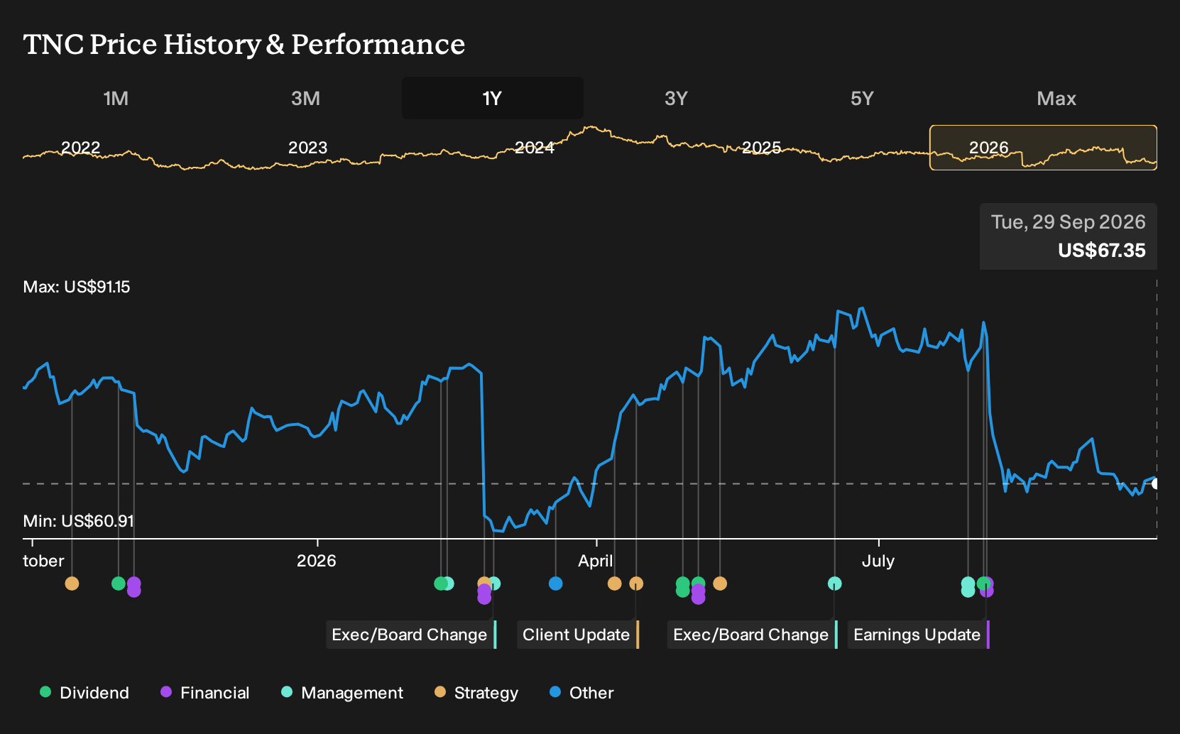 NYSE:TNC 1-Year Stock Price Chart