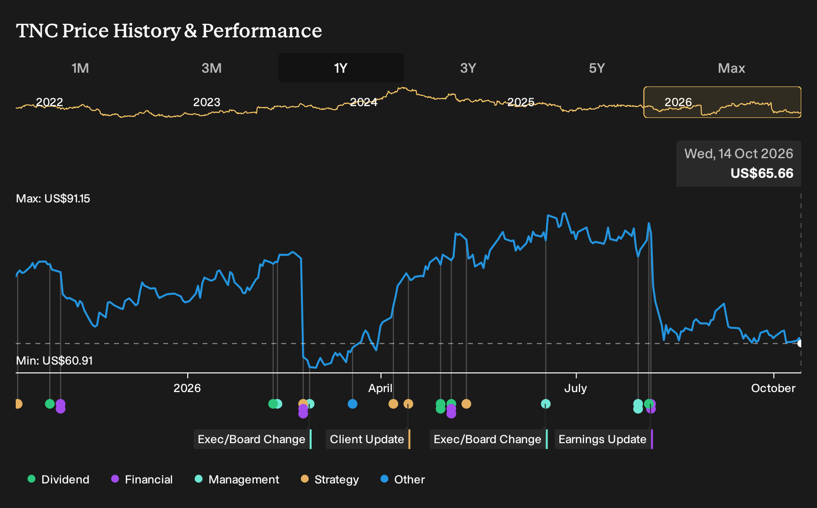 NYSE:TNC 1-Year Stock Price Chart