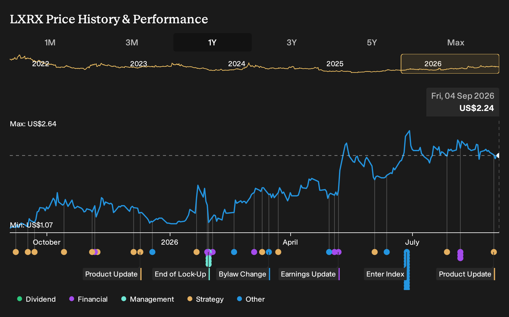 NasdaqCM:LXRX 1-Year Stock Price Chart