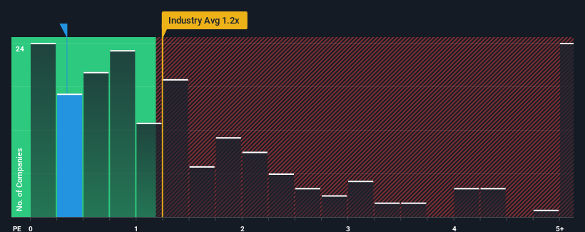 ps-multiple-vs-industry