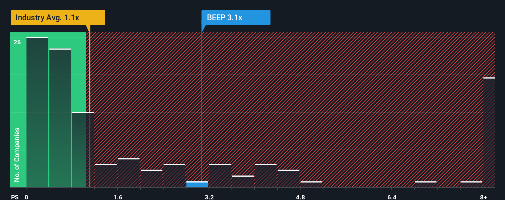 ps-multiple-vs-industry