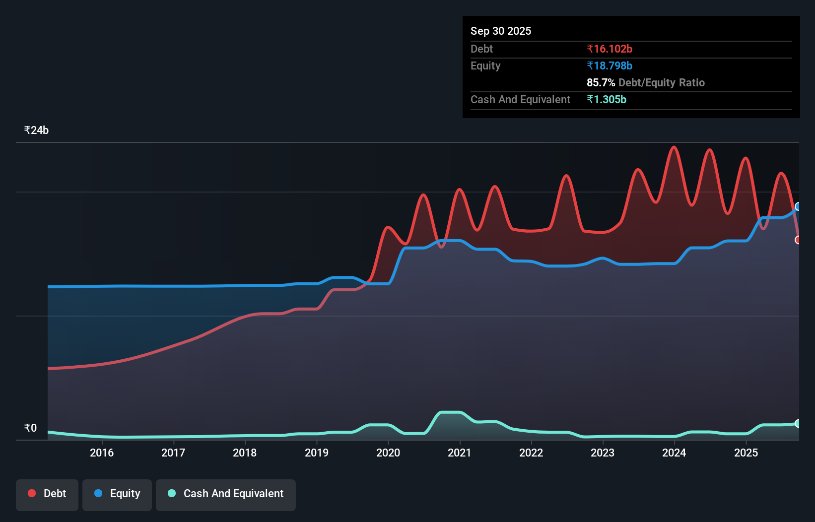 debt-equity-history-analysis