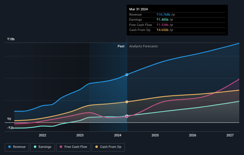 Profit and sales growth