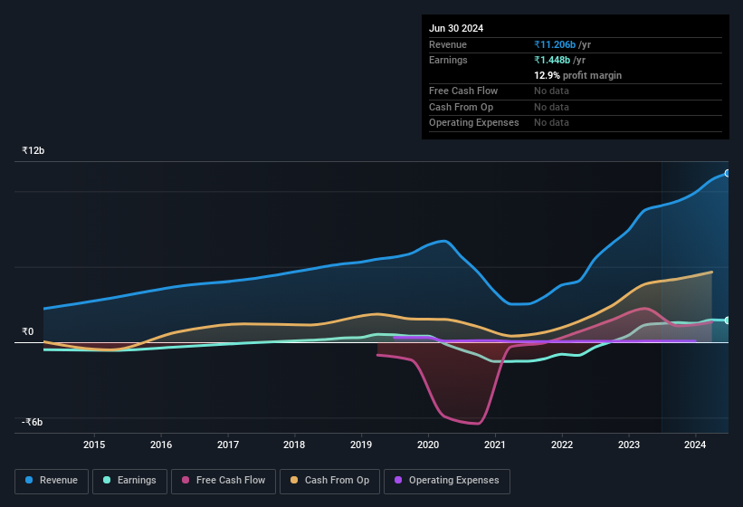 Profit and sales history