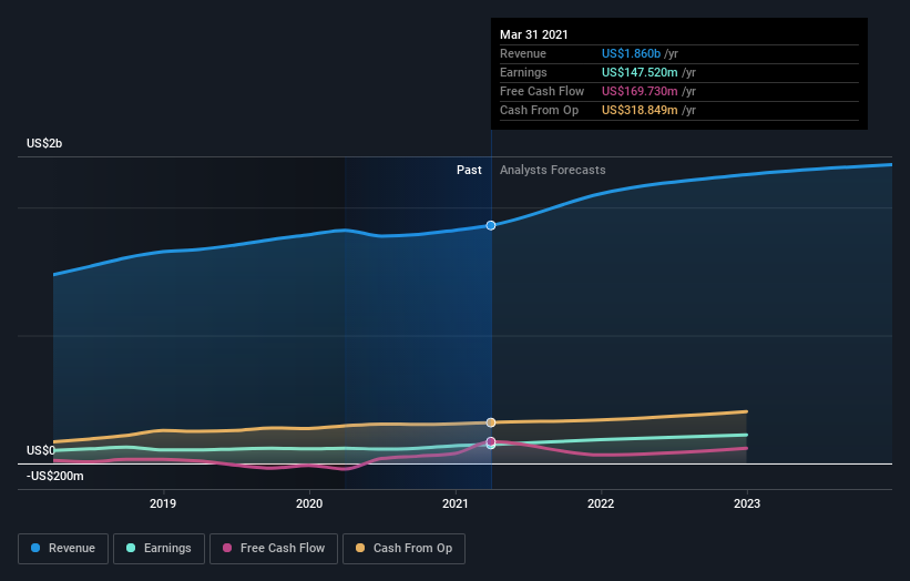 Analysts Have Made A Financial Statement On Saia, Inc.'s (NASDAQ:SAIA ...