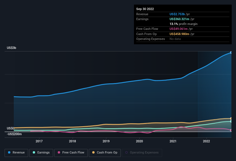 earnings-and-revenue-history