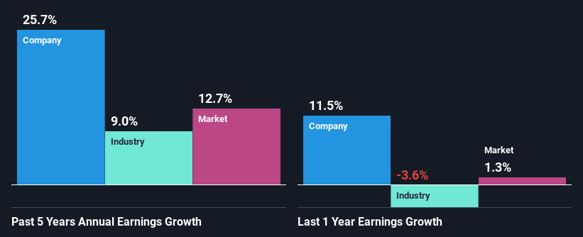 past-earnings-growth