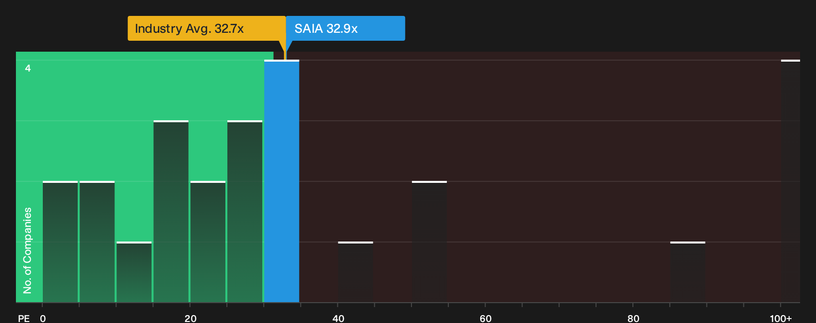NasdaqGS:SAIA P/E Ratio as at Sep 2026