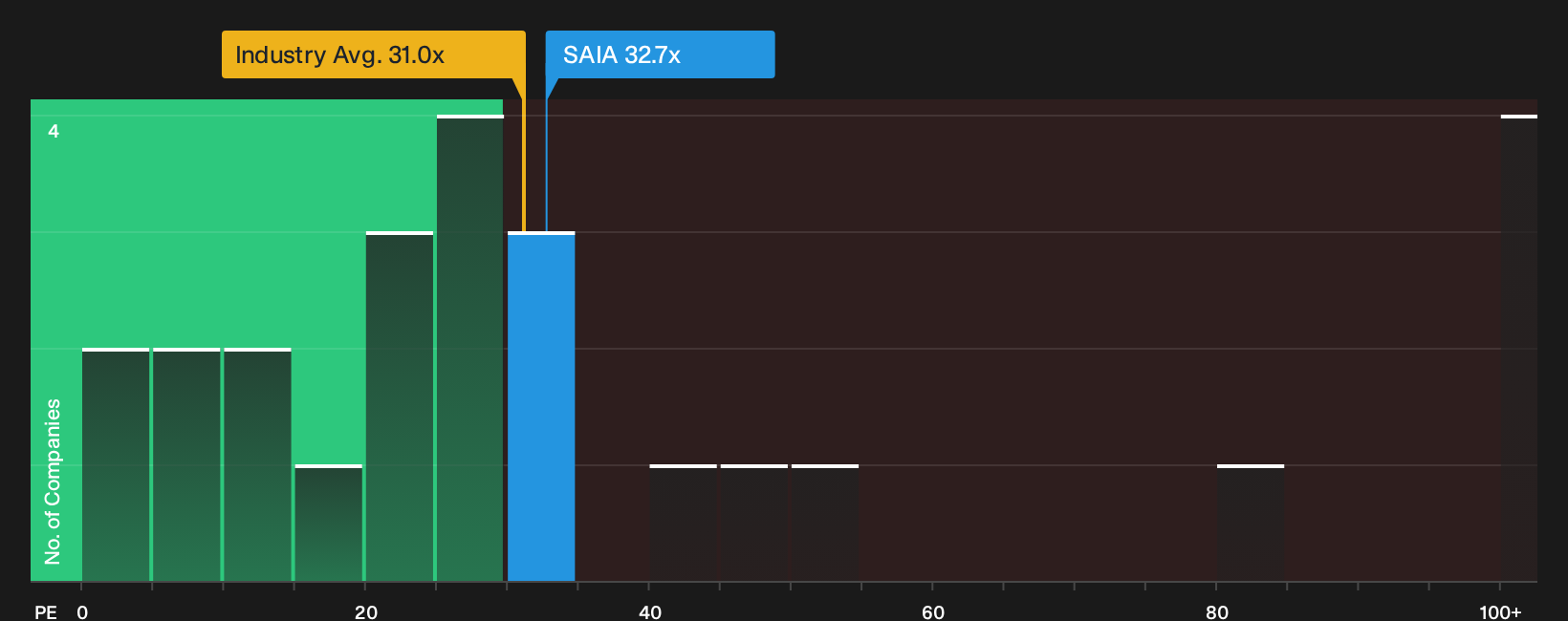 NasdaqGS:SAIA P/E Ratio as at Oct 2026