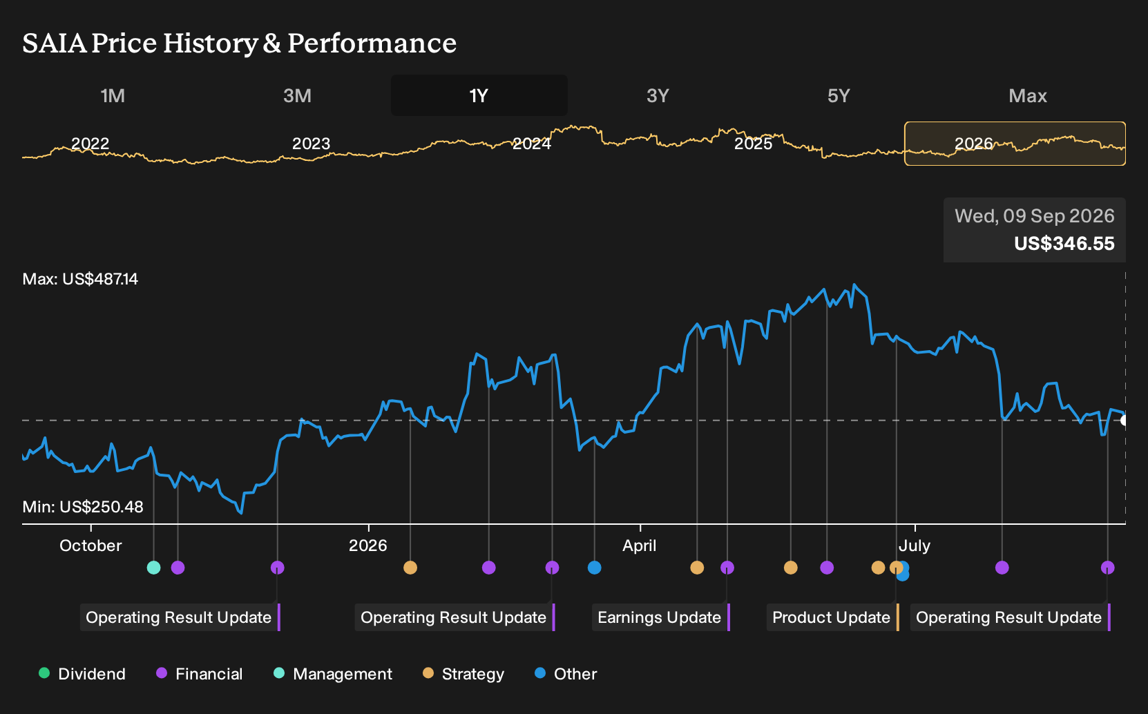 NasdaqGS:SAIA 1-Year Stock Price Chart