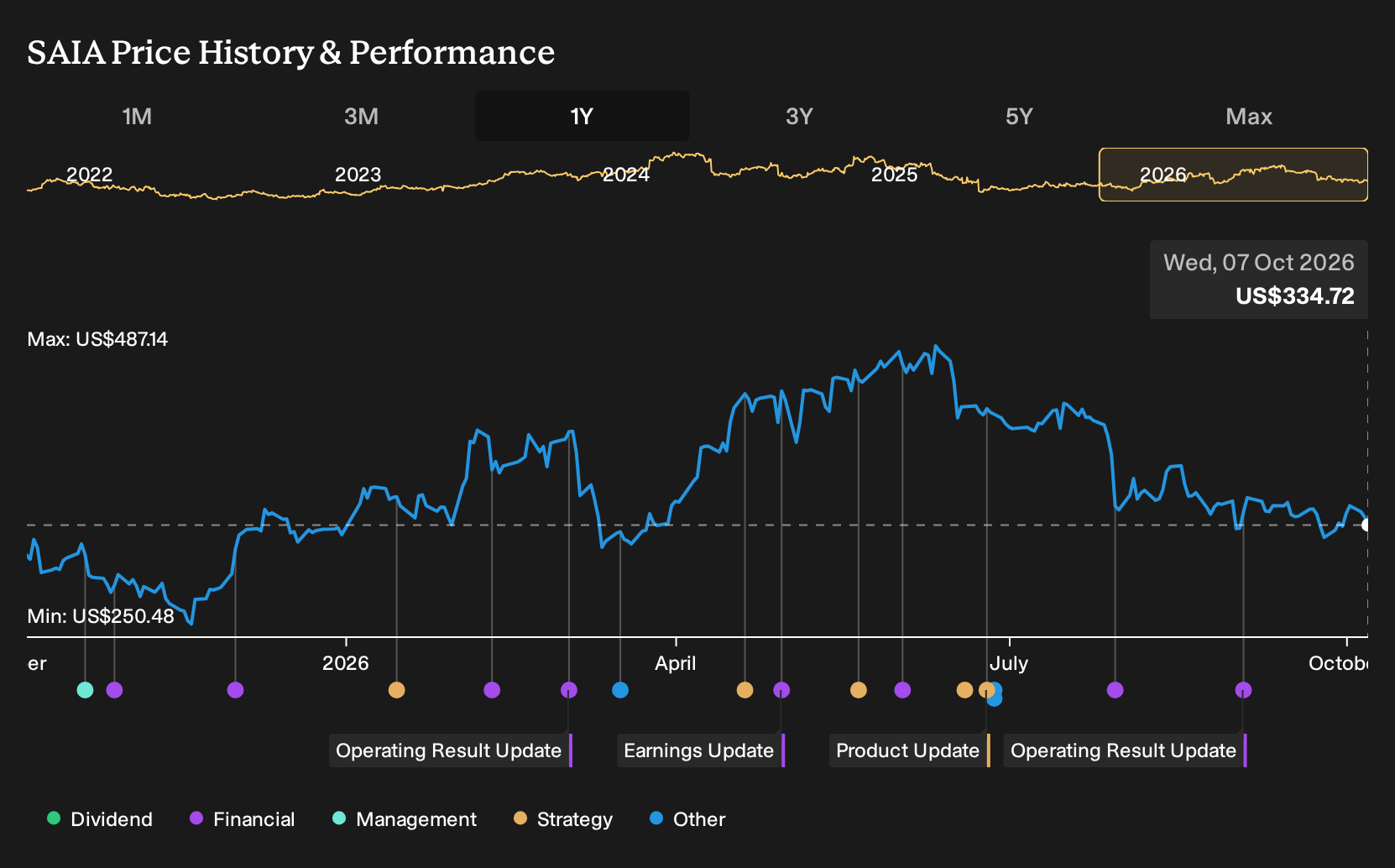 NasdaqGS:SAIA 1-Year Stock Price Chart