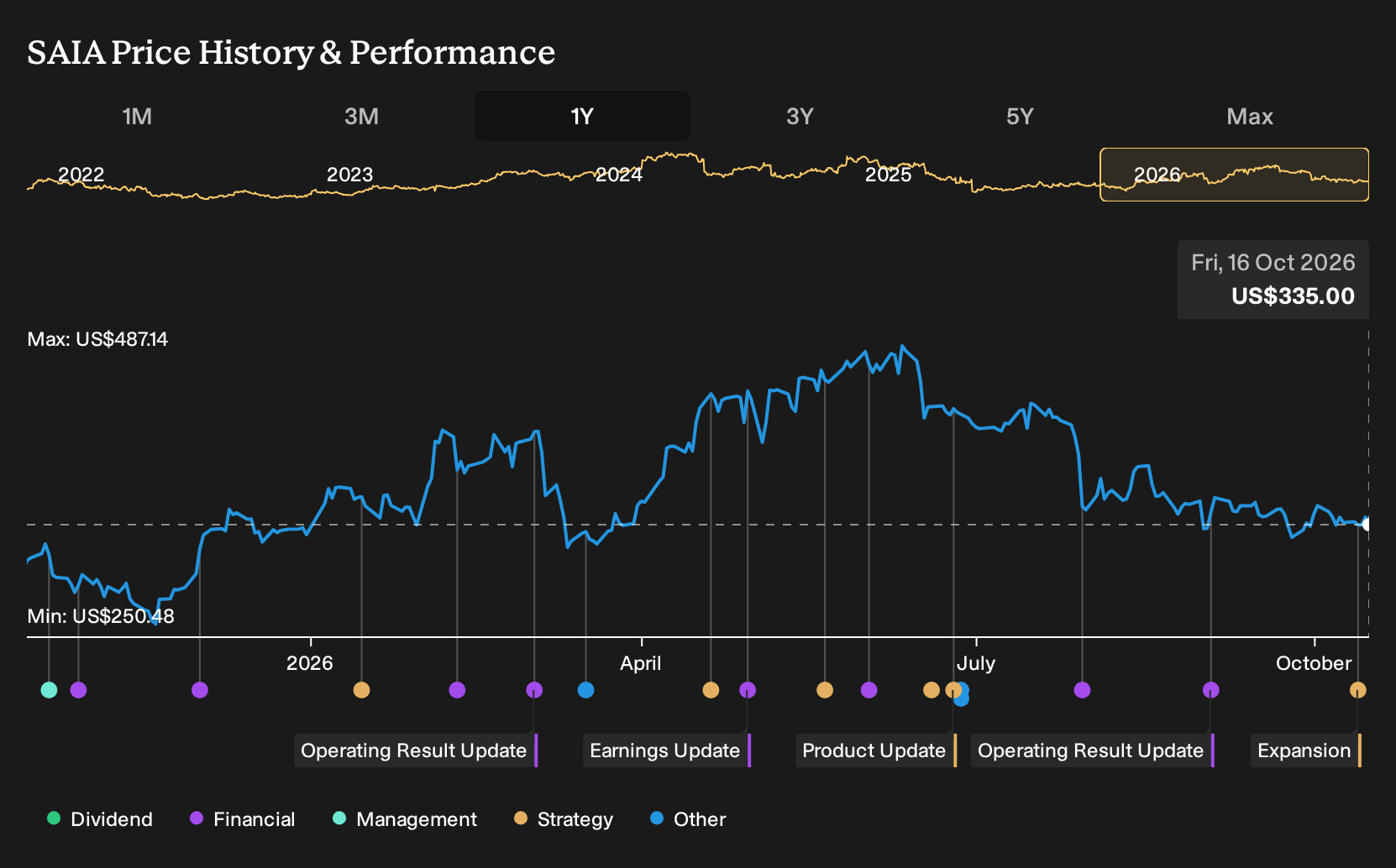 NasdaqGS:SAIA 1-Year Stock Price Chart