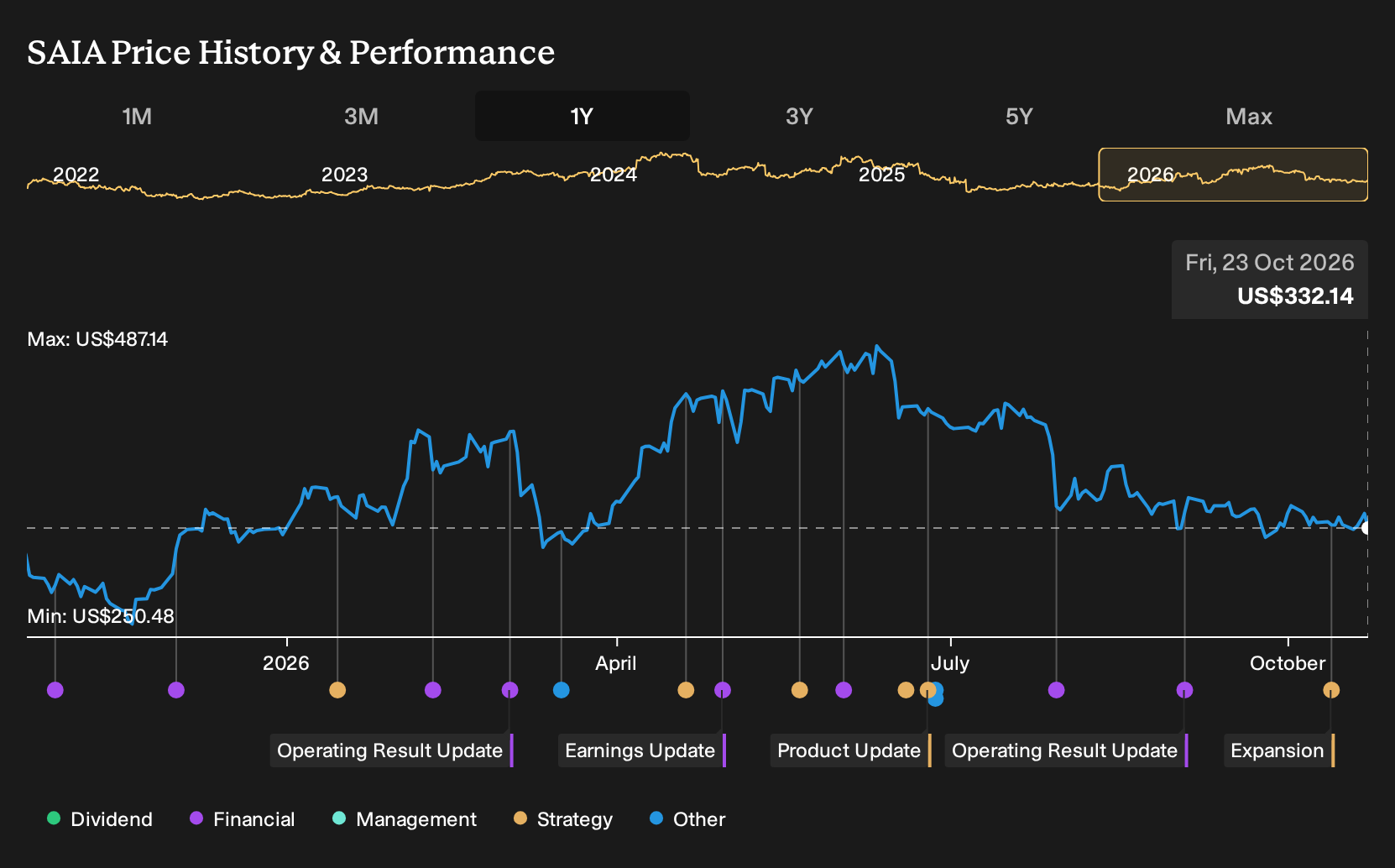 NasdaqGS:SAIA 1-Year Stock Price Chart