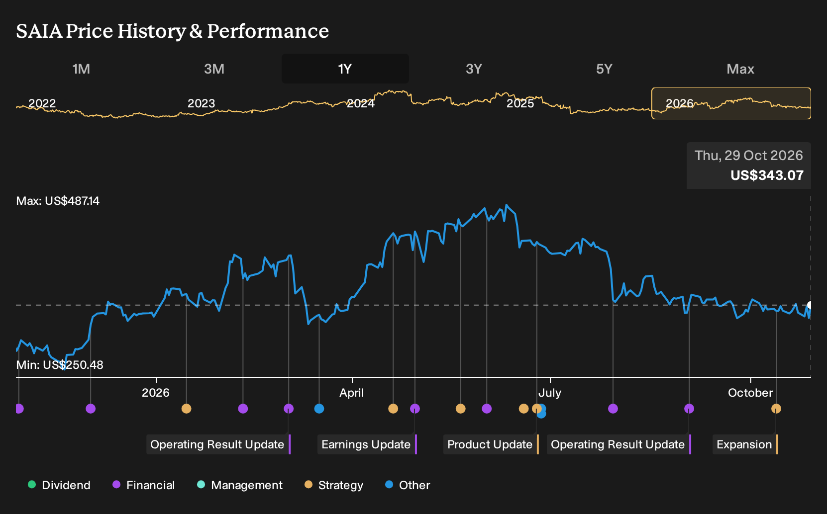 NasdaqGS:SAIA 1-Year Stock Price Chart
