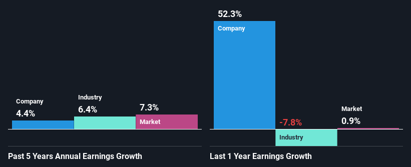 past-earnings-growth