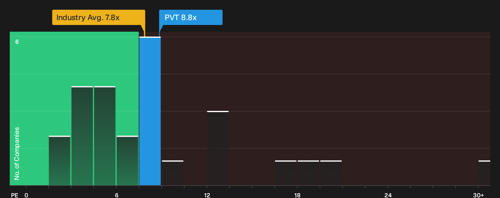 HOSE:PVT P/E Ratio as at Sep 2026
