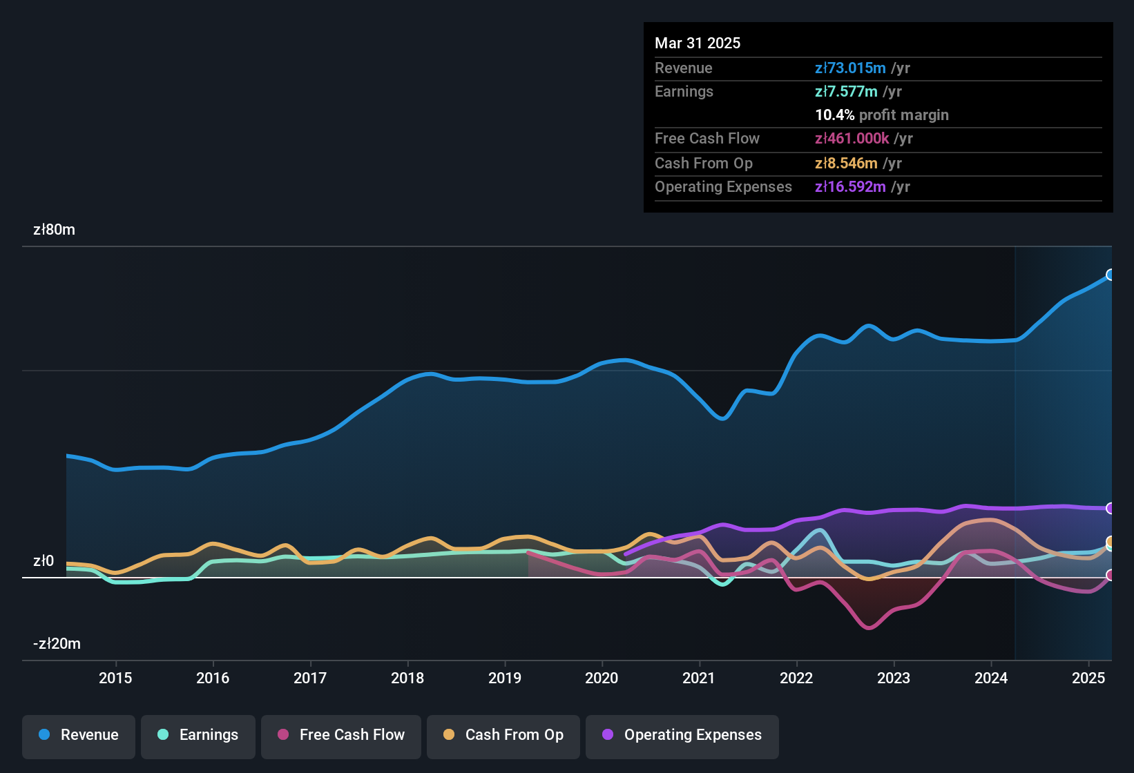 earnings-and-revenue-history