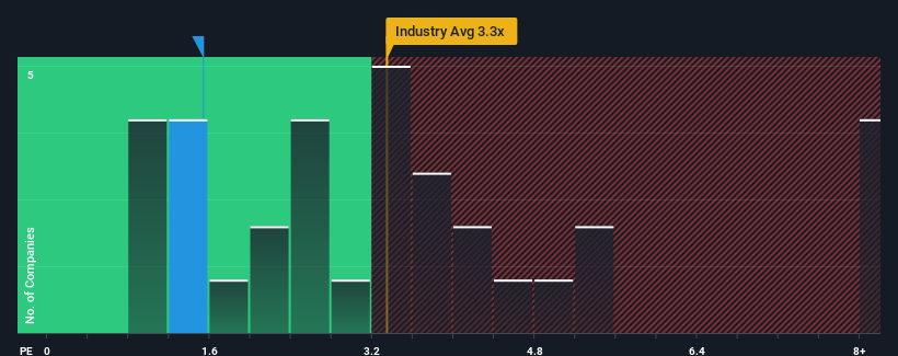 ps-multiple-vs-industry