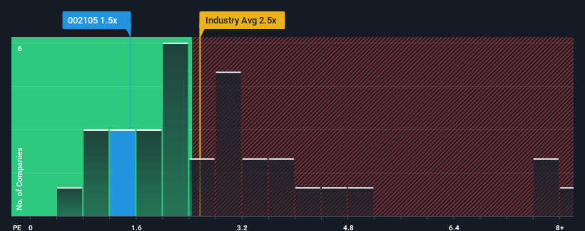 ps-multiple-vs-industry