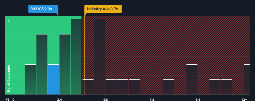 ps-multiple-vs-industry