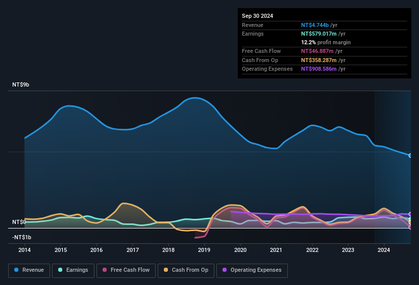 earnings-and-revenue-history