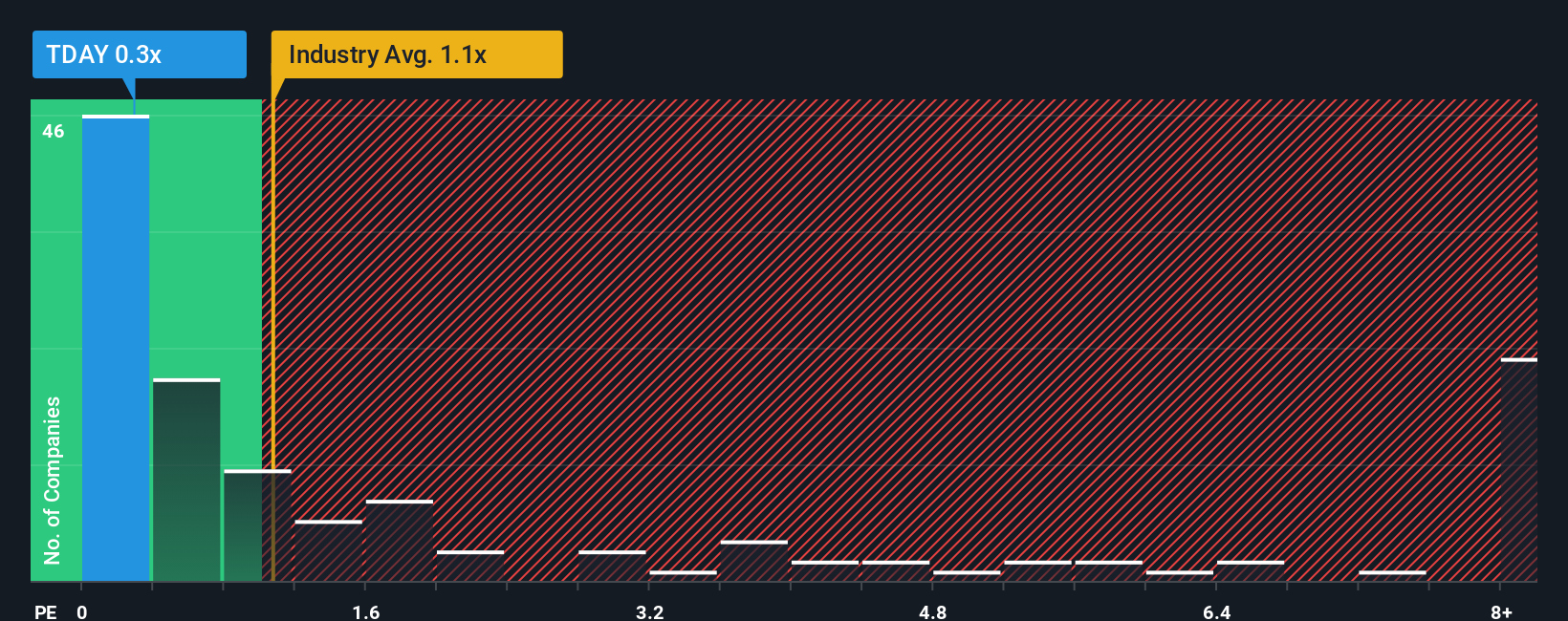 ps-multiple-vs-industry