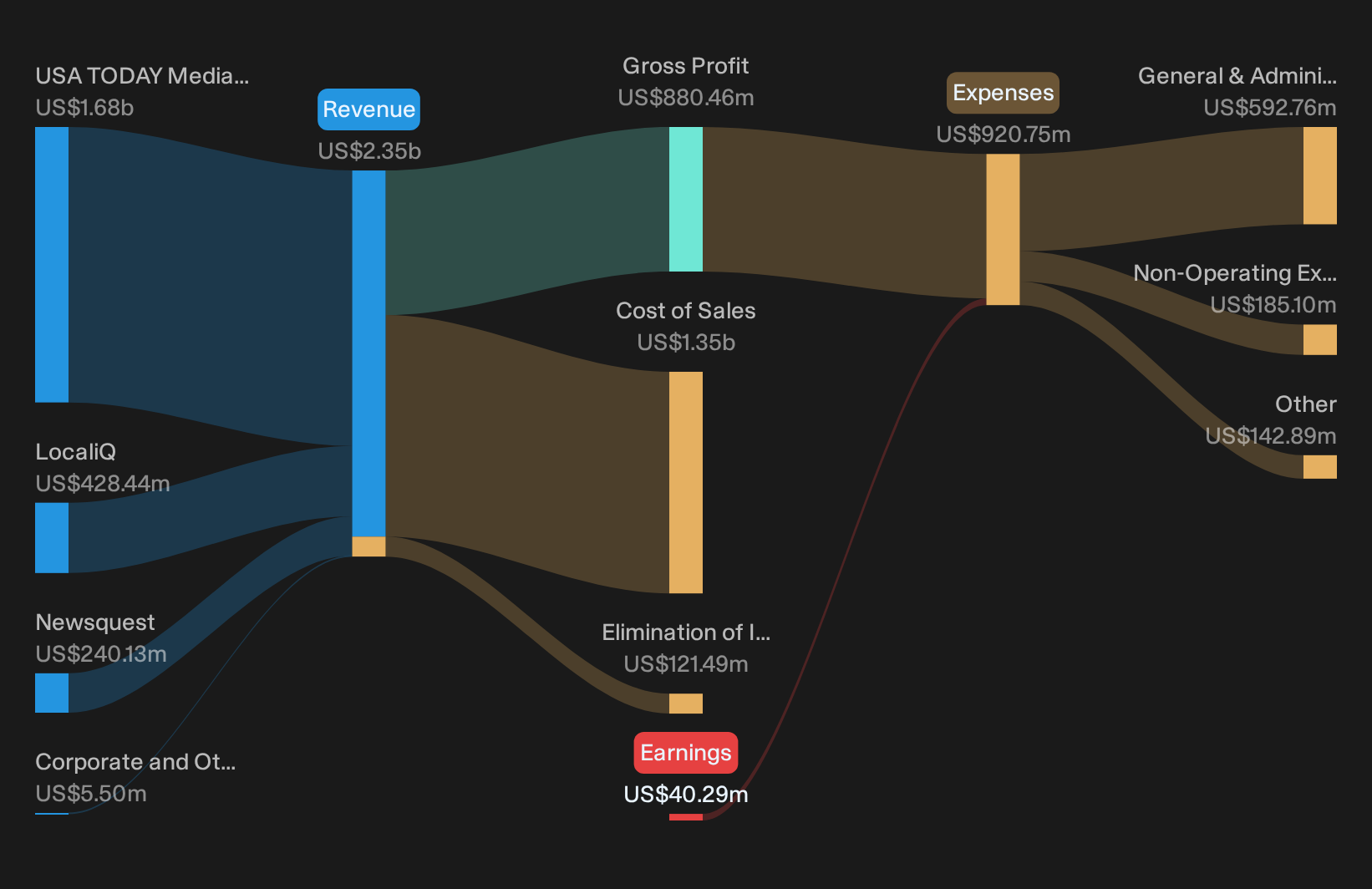 NYSE:TDAY Revenue & Expenses Breakdown as at Sep 2026