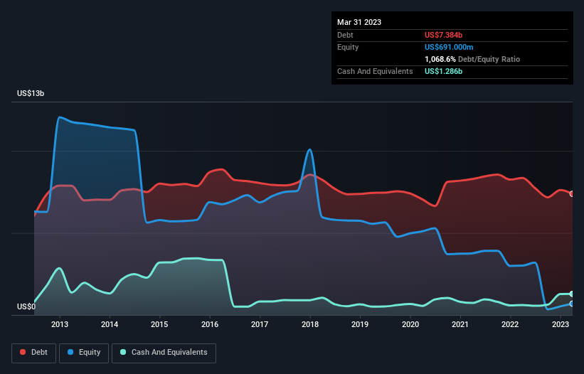 debt-equity-history-analysis