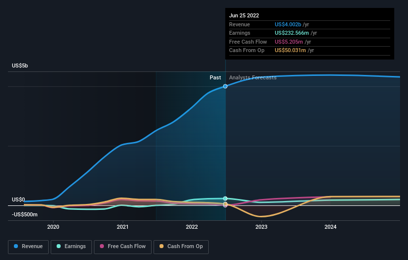 earnings-and-revenue-growth