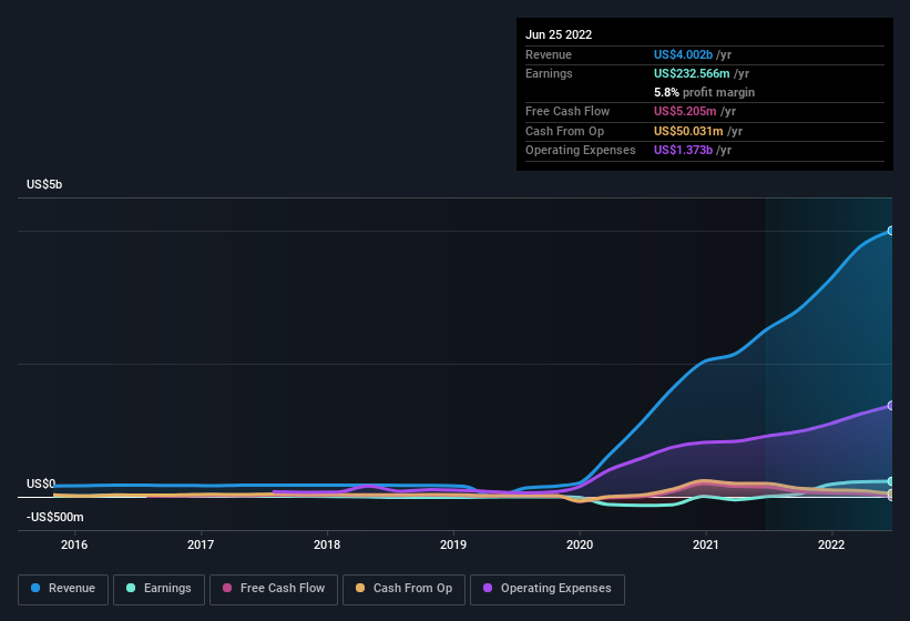 earnings-and-revenue-history