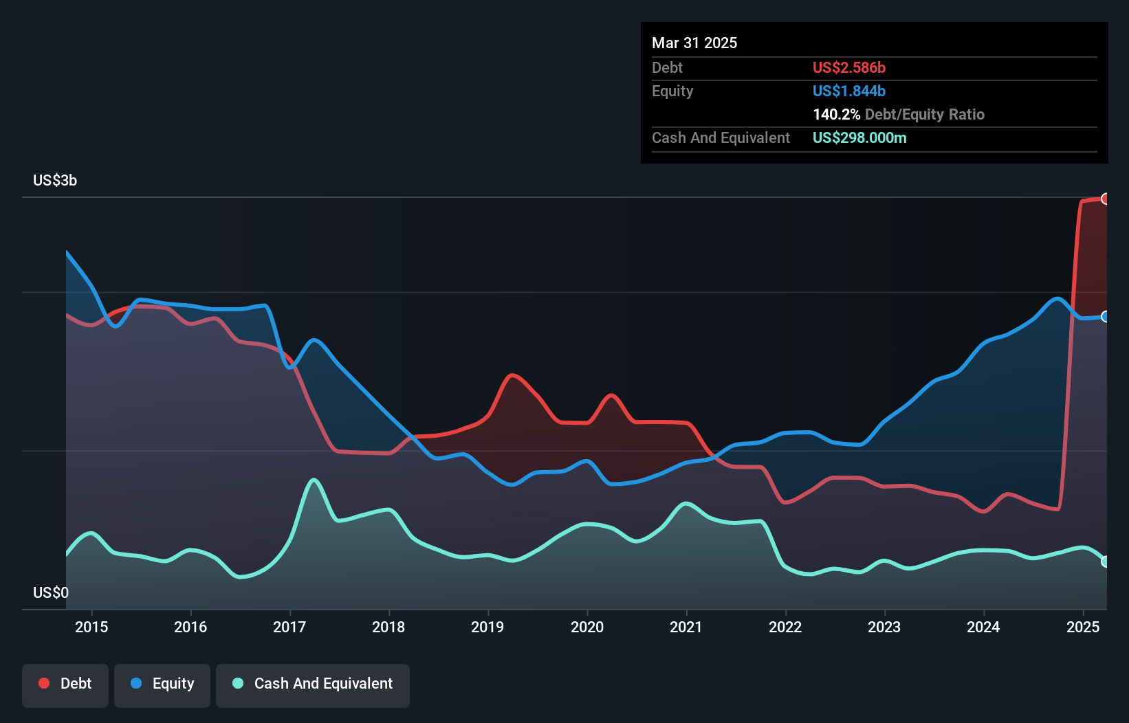debt-equity-history-analysis