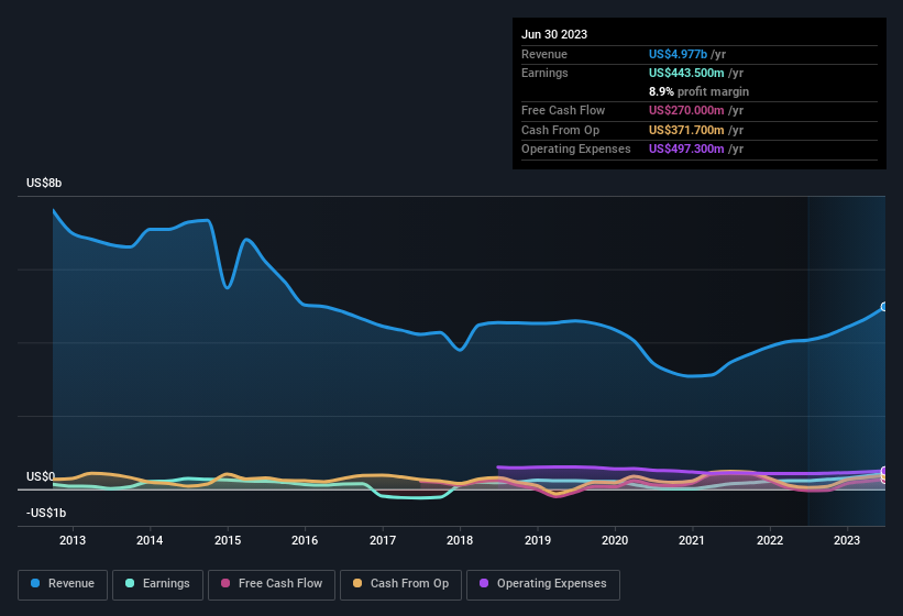 earnings-and-revenue-history