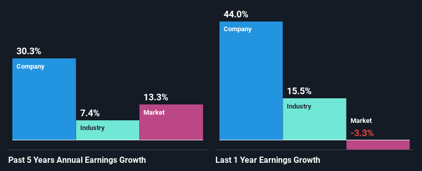 past-earnings-growth