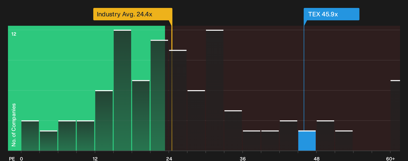 NYSE:TEX P/E Ratio as at Sep 2026