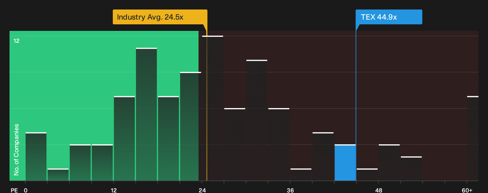 NYSE:TEX P/E Ratio as at Oct 2026