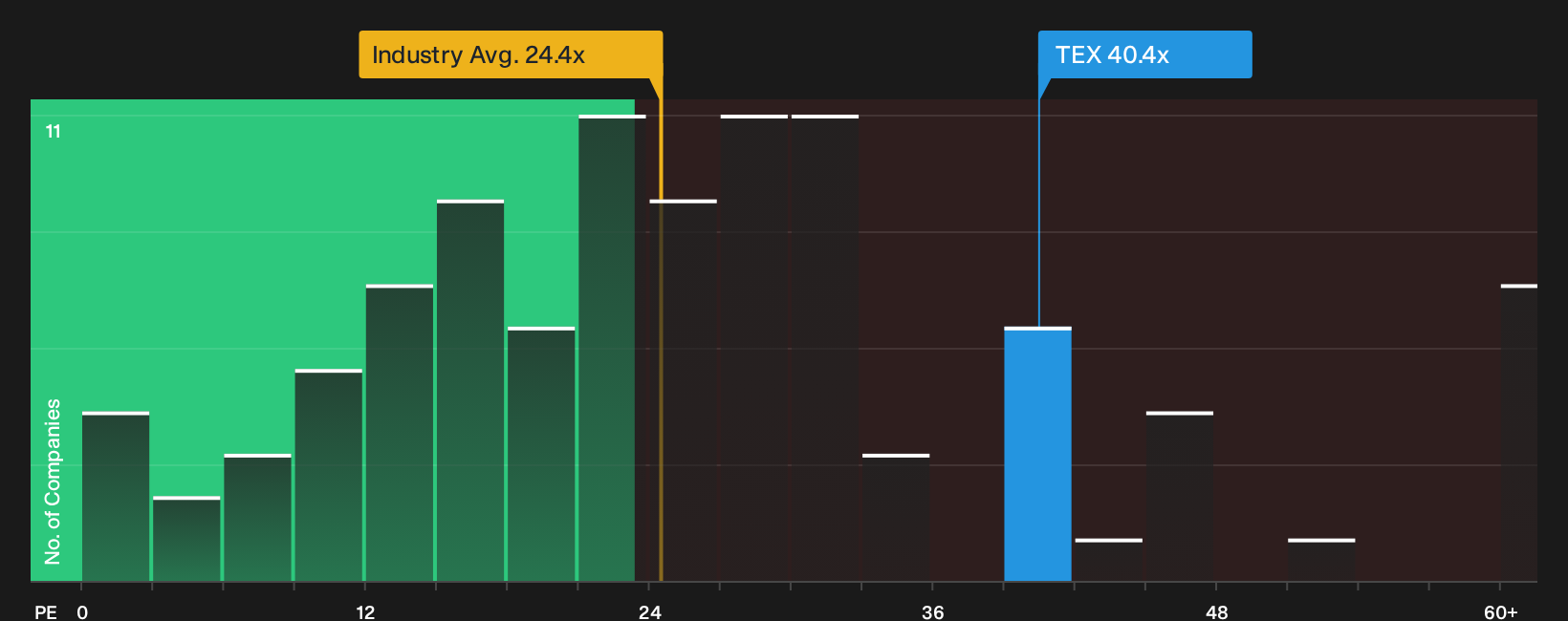 NYSE:TEX P/E Ratio as at Oct 2026